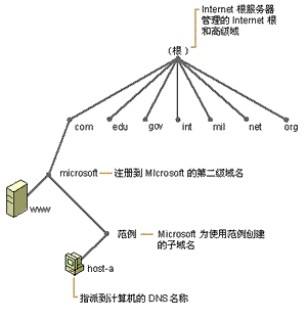 域名管理权限用来做域名解析/专业技术代维公司